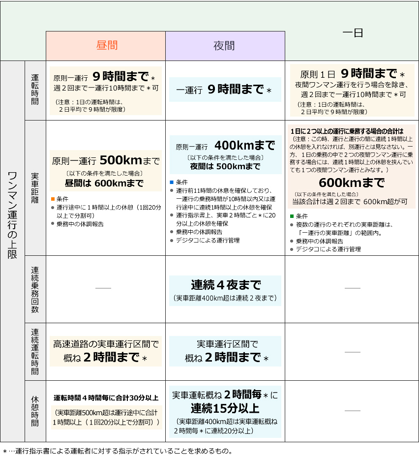 貸切バスの交替運転者の配置基準